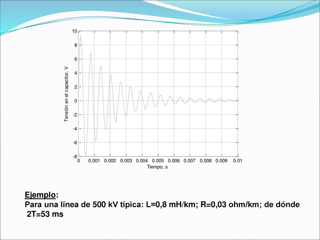 Ejemplo: Para una línea de 500 kV típica: L=0,8 mH/km; R=0,03 ohm/km; de dónde 2T=53 ms