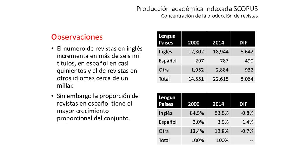 Producción académica indexada SCOPUS Concentración de la producción de revistas
