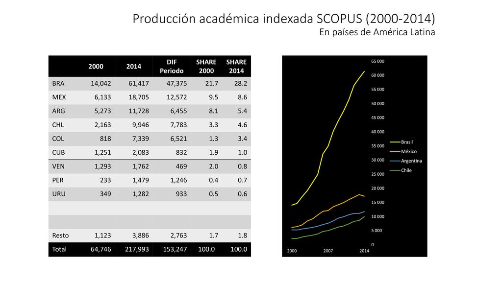 Producción académica indexada SCOPUS ( ) En países de América Latina