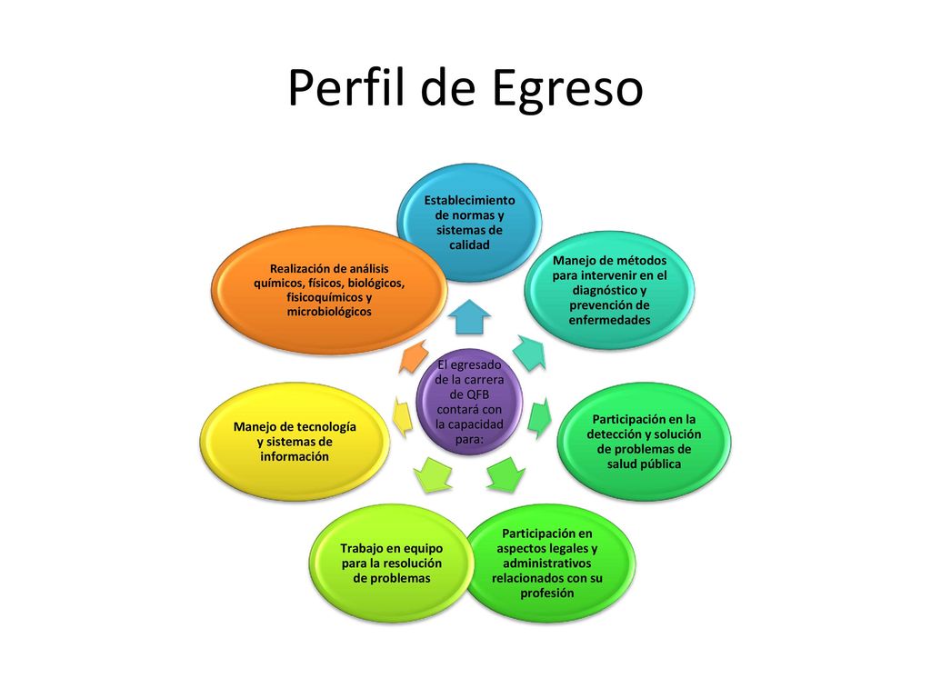 Perfil de Egreso El egresado de la carrera de QFB contará con la capacidad para: Establecimiento de normas y sistemas de calidad.
