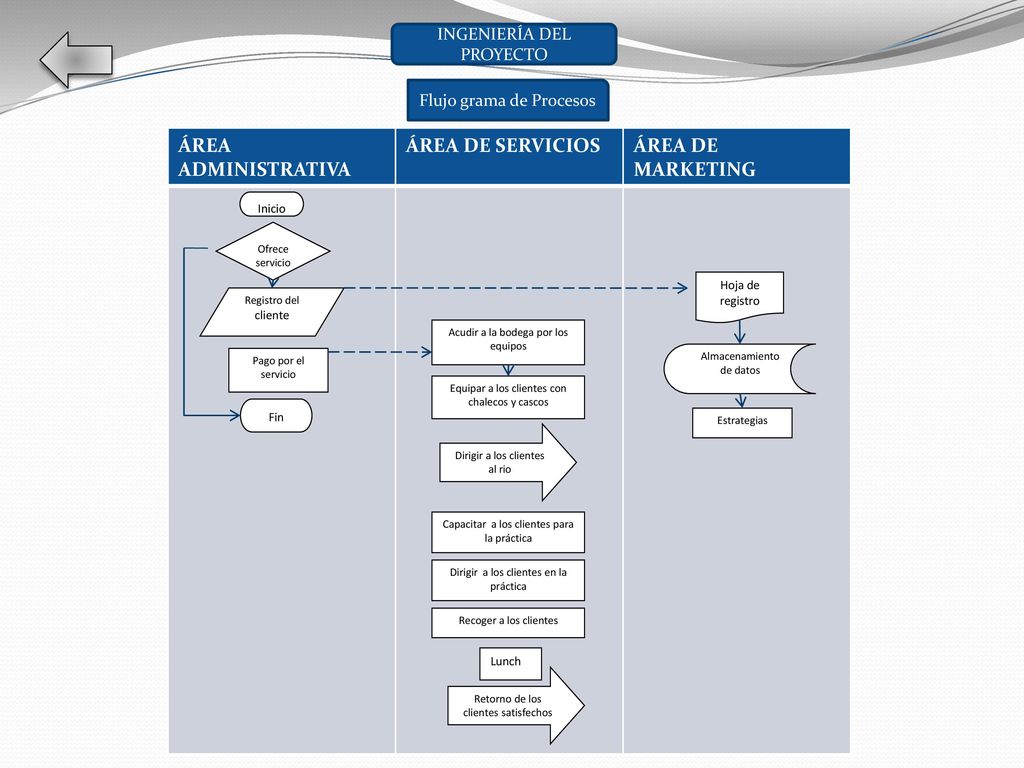 ÁREA ADMINISTRATIVA ÁREA DE SERVICIOS ÁREA DE MARKETING