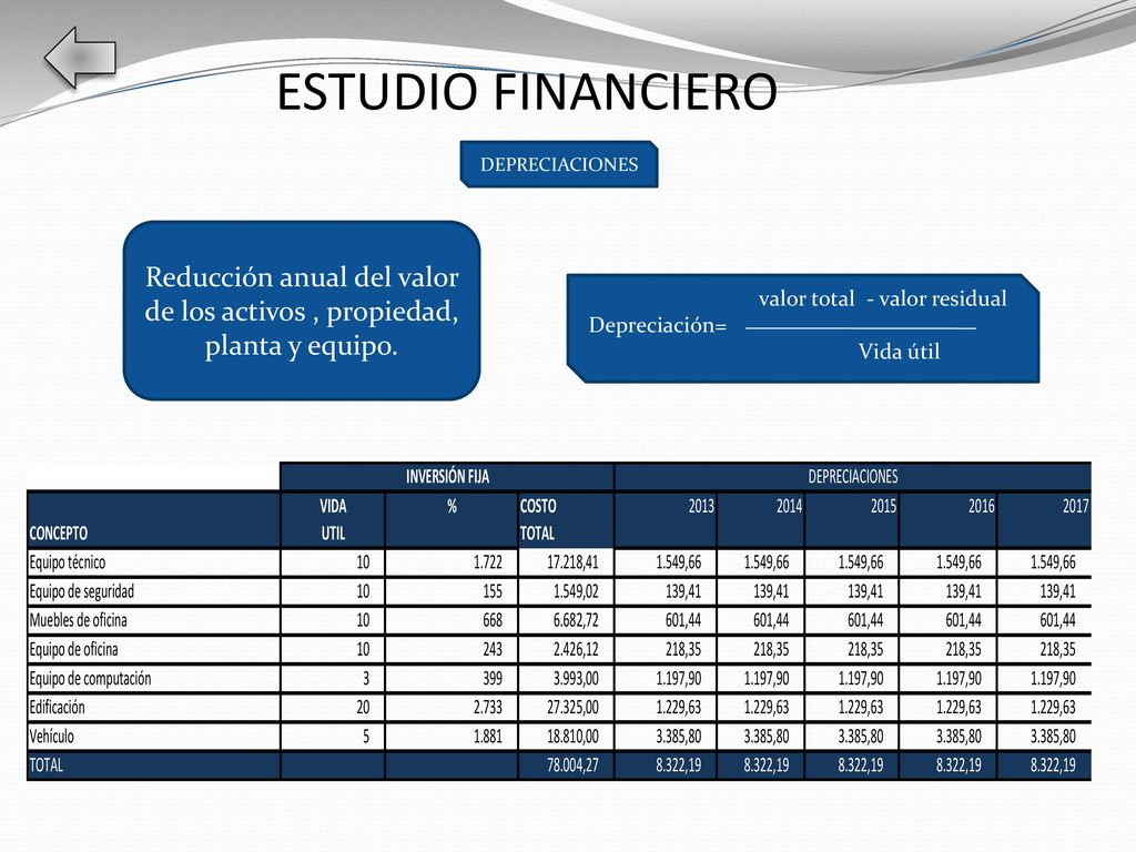 Reducción anual del valor de los activos , propiedad, planta y equipo.