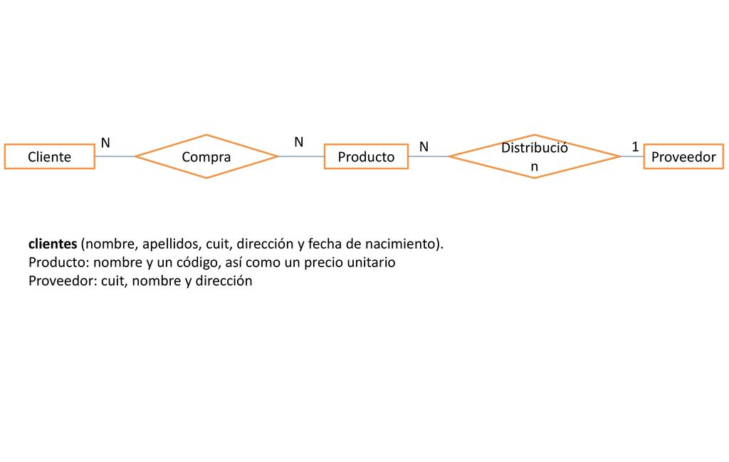 N N. Compra. N. Distribución. 1. Cliente. Producto. Proveedor. clientes (nombre, apellidos, cuit, dirección y fecha de nacimiento).