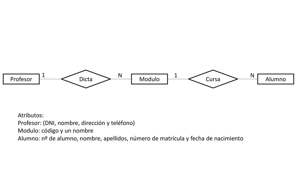 1 Dicta. N. 1. Cursa. N. Profesor. Modulo. Alumno. Atributos: Profesor: (DNI, nombre, dirección y teléfono)