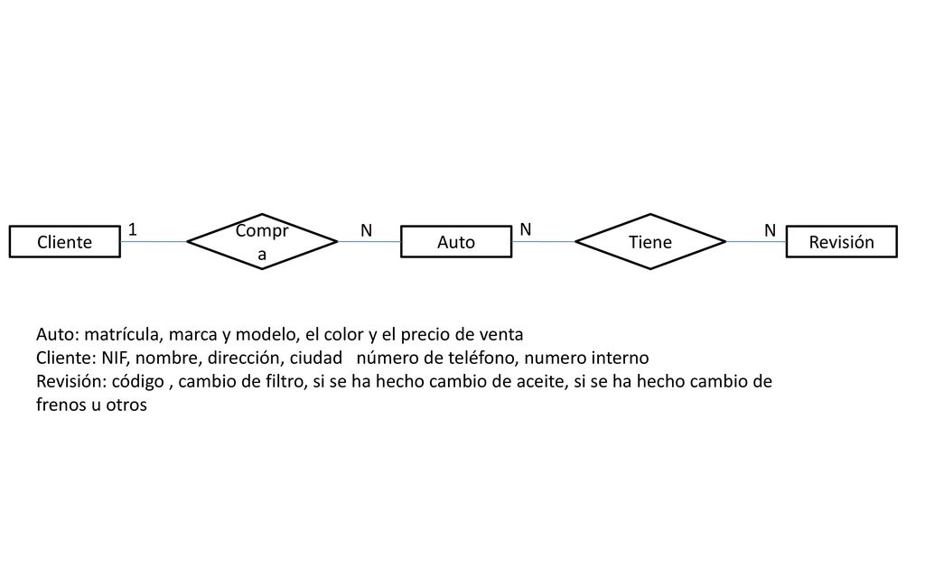 1 Compra. N. N. Tiene. N. Cliente. Auto. Revisión. Auto: matrícula, marca y modelo, el color y el precio de venta.