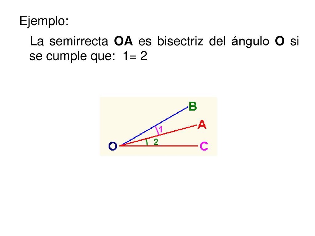 Ejemplo: La semirrecta OA es bisectriz del ángulo O si se cumple que: 1= 2