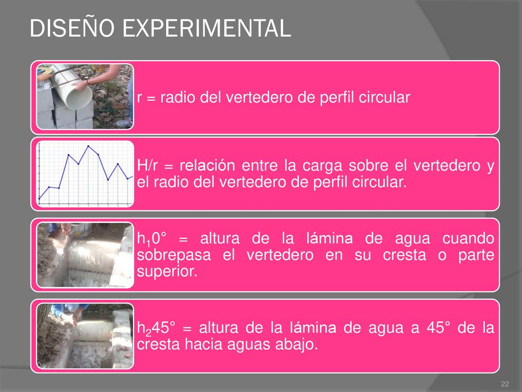 DISEÑO EXPERIMENTAL r = radio del vertedero de perfil circular