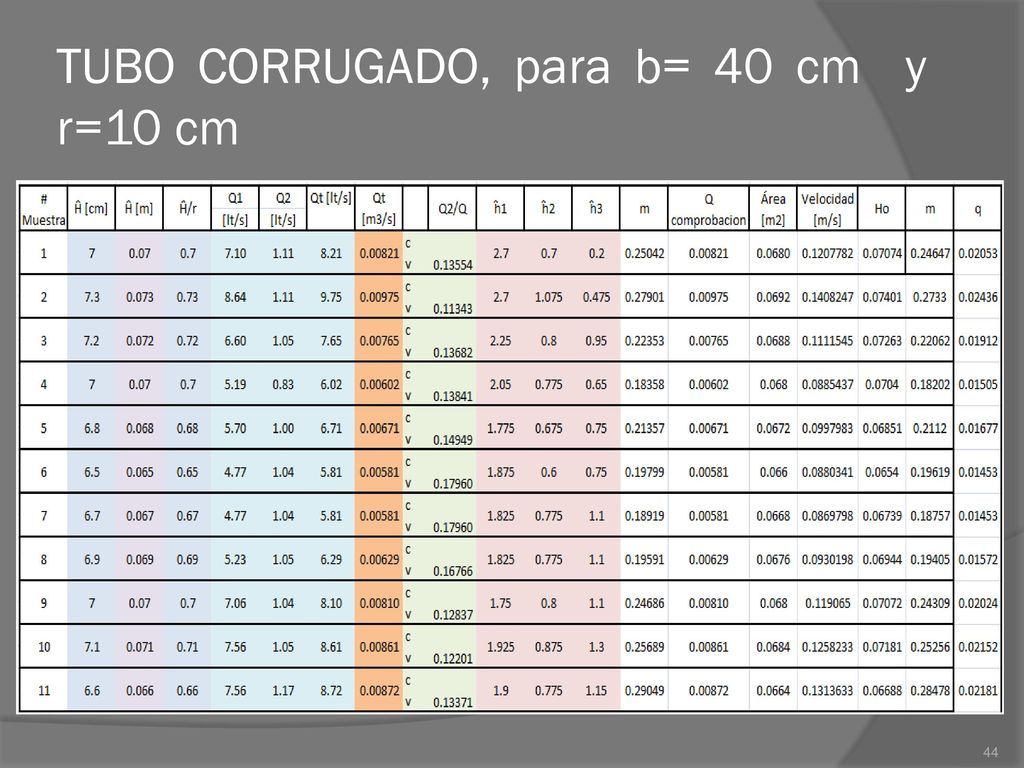 CURVA DE DESCARGA DEL VERTEDERO DE PERFIL CIRCULAR CON TUBO LISO.