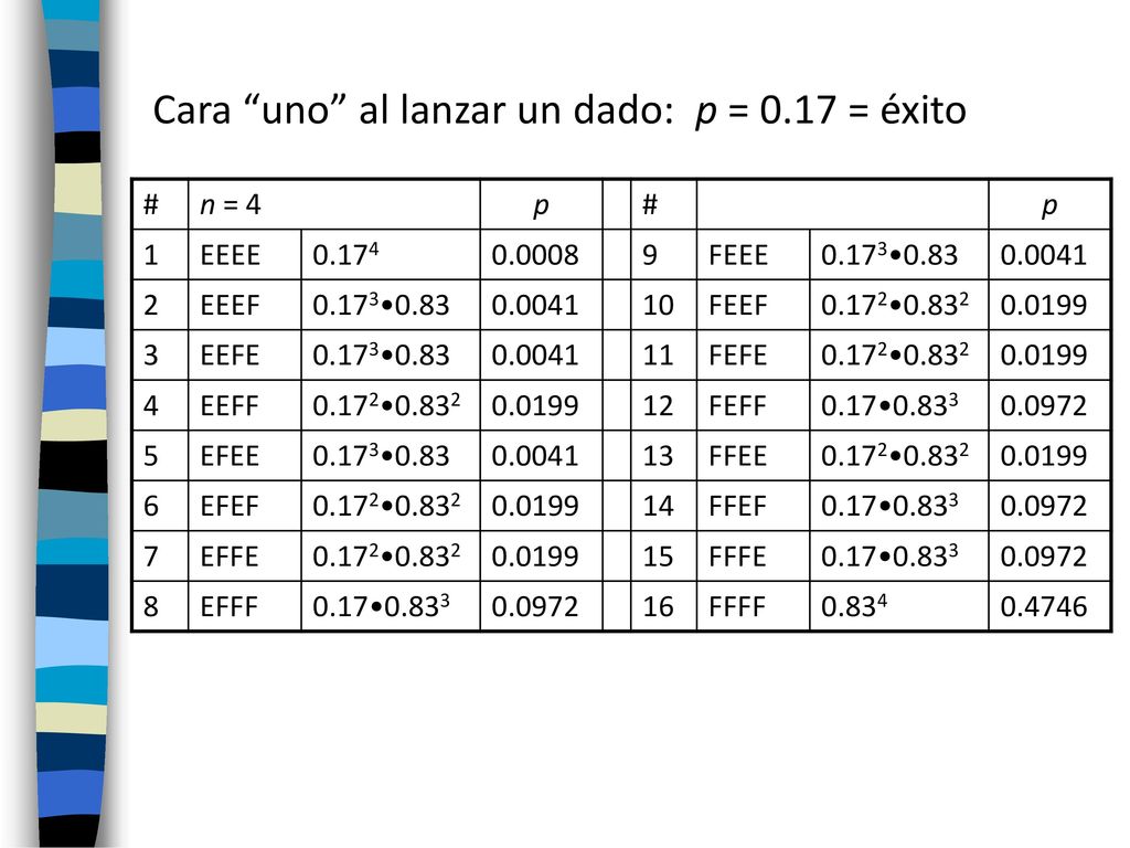 Cara uno al lanzar un dado: p = 0.17 = éxito