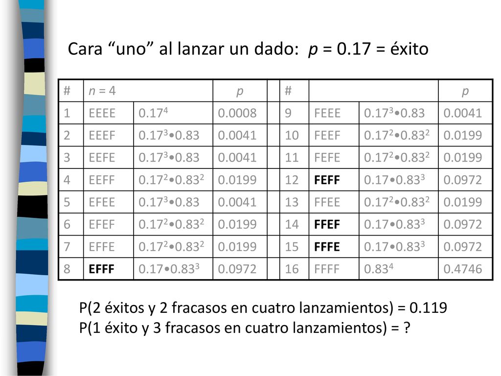 Cara uno al lanzar un dado: p = 0.17 = éxito