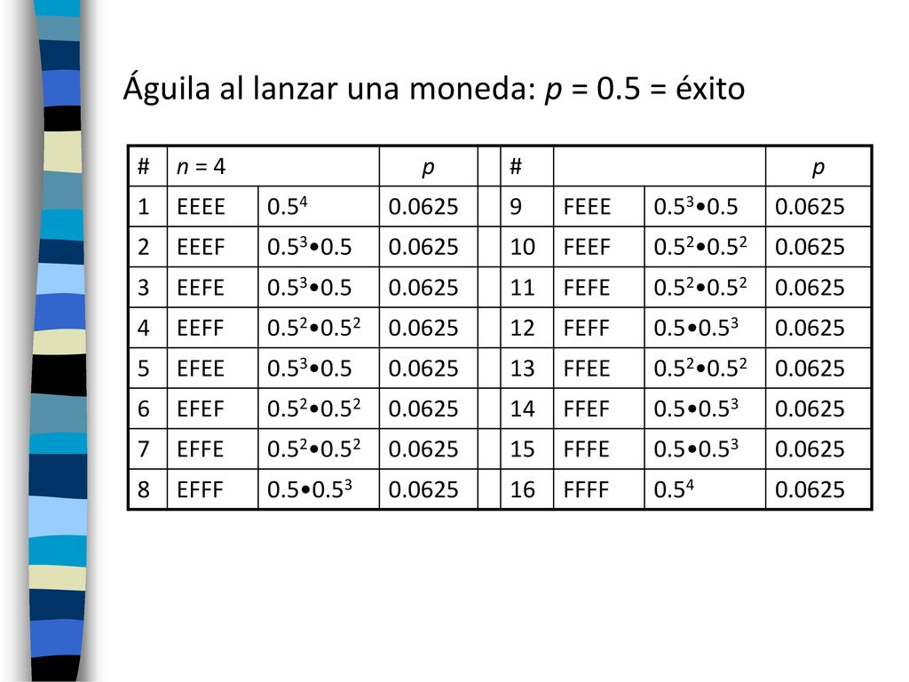 Águila al lanzar una moneda: p = 0.5 = éxito