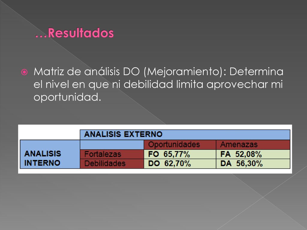 …Resultados Matriz de análisis DO (Mejoramiento): Determina el nivel en que ni debilidad limita aprovechar mi oportunidad.