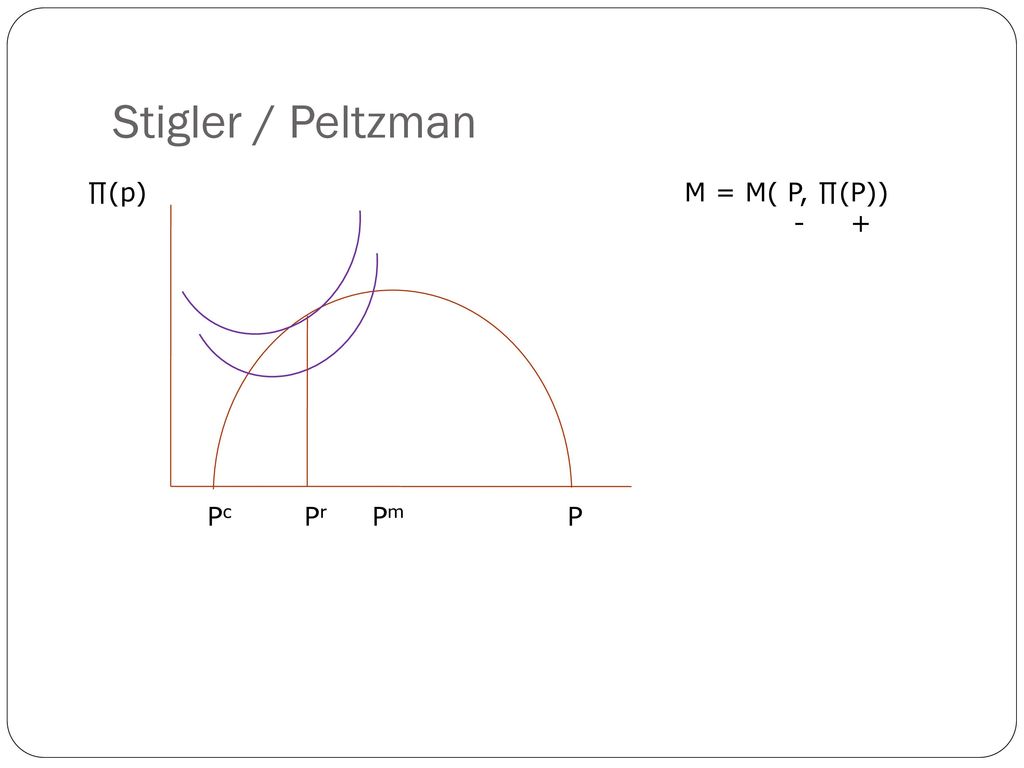Stigler / Peltzman ∏(p) M = M( P, ∏(P)) - + Pc Pr Pm P