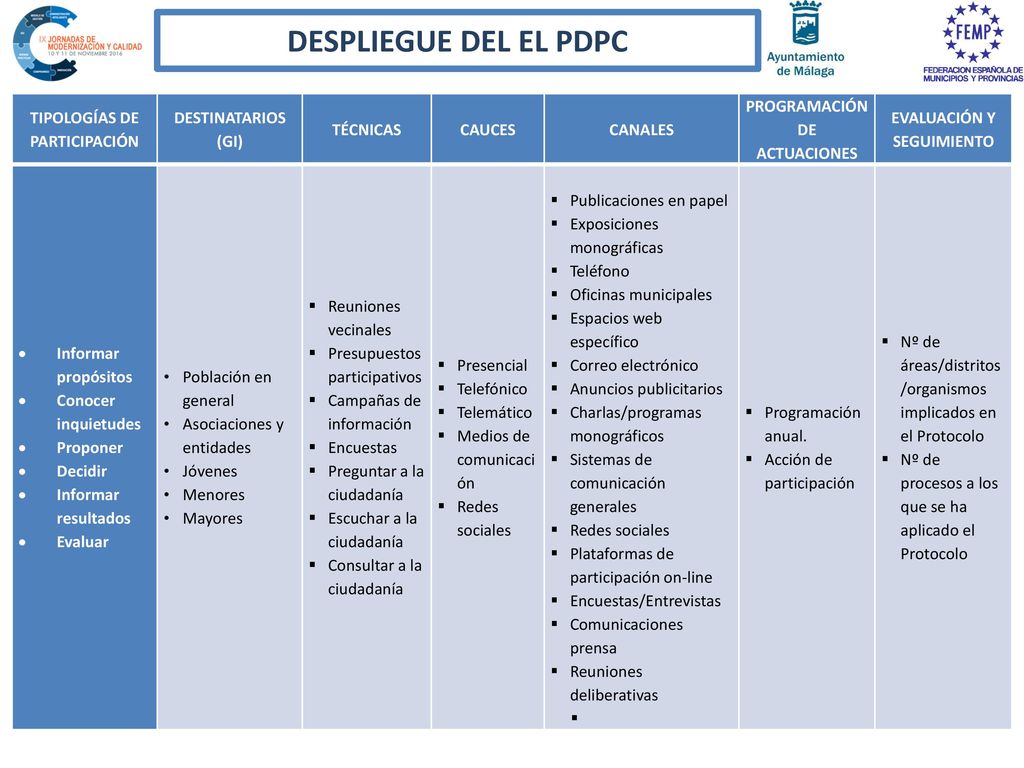 DESPLIEGUE DEL EL PDPC TIPOLOGÍAS DE PARTICIPACIÓN DESTINATARIOS (GI)