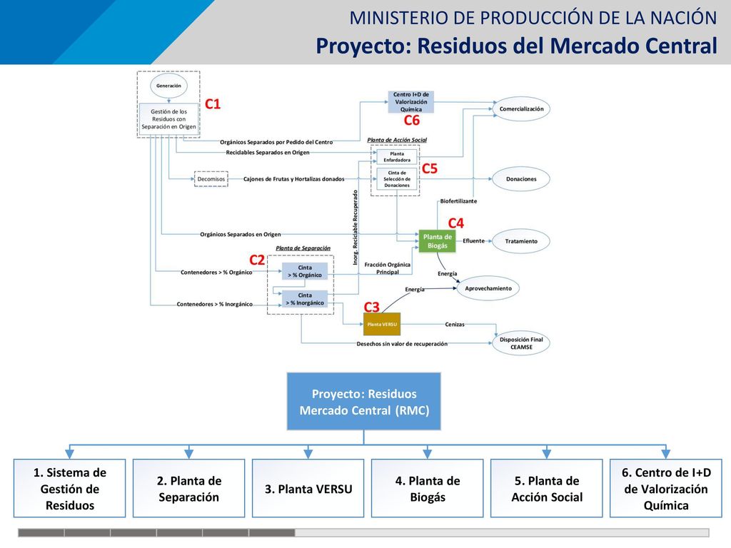 Proyecto : Residuos. Mercado Central. ( RMC. ) 1. . Sistema de. Gestión de. 2. Planta de.