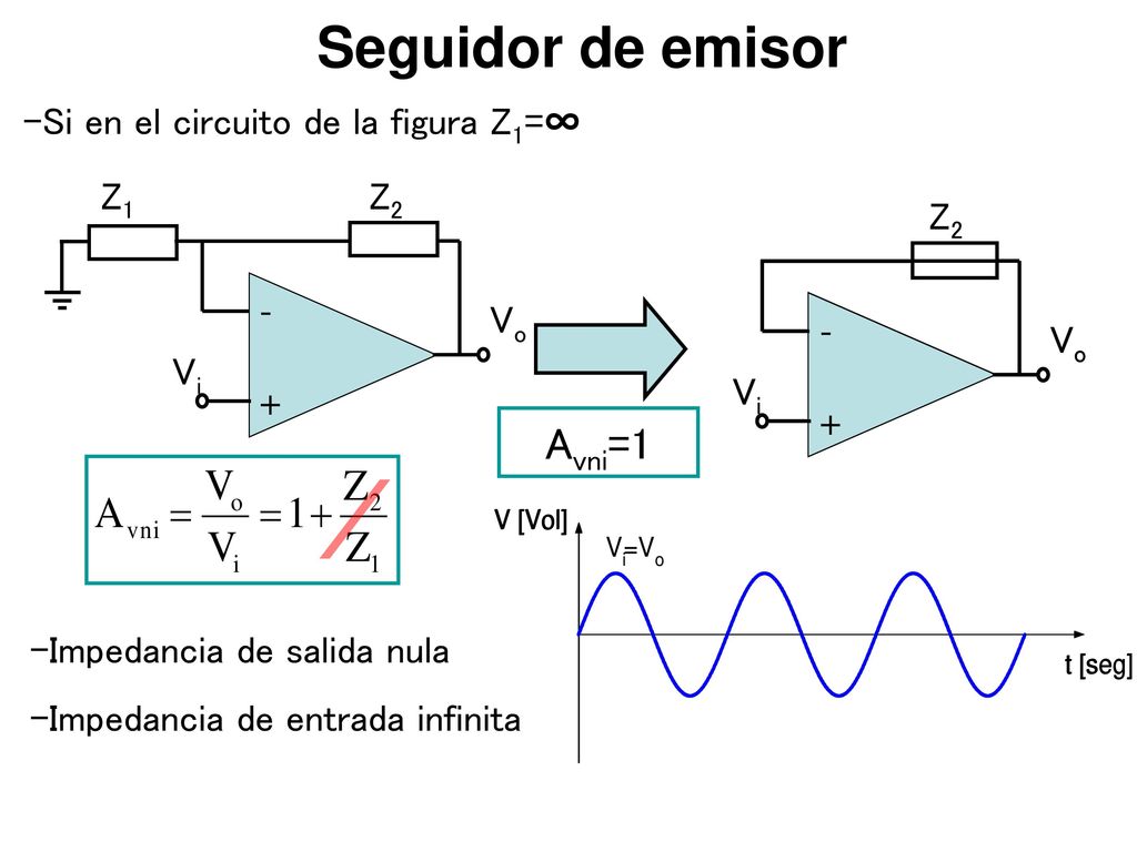 Seguidor de emisor Avni=1 Si en el circuito de la figura Z1=∞ - + Vo