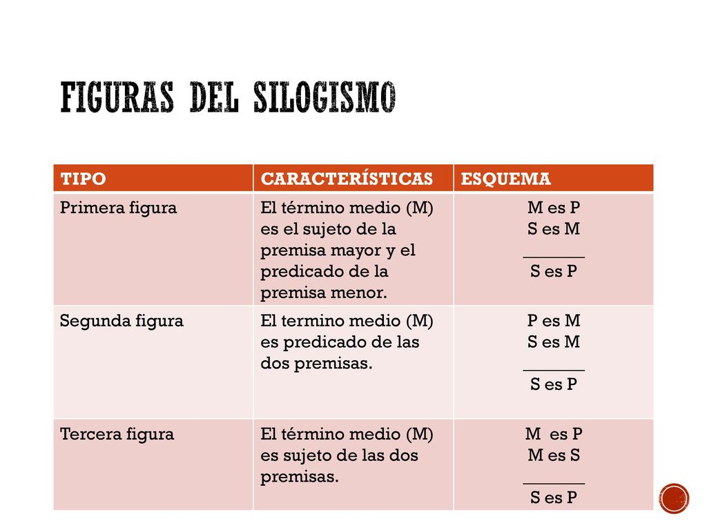 Figuras del silogismo TIPO CARACTERÍSTICAS ESQUEMA Primera figura