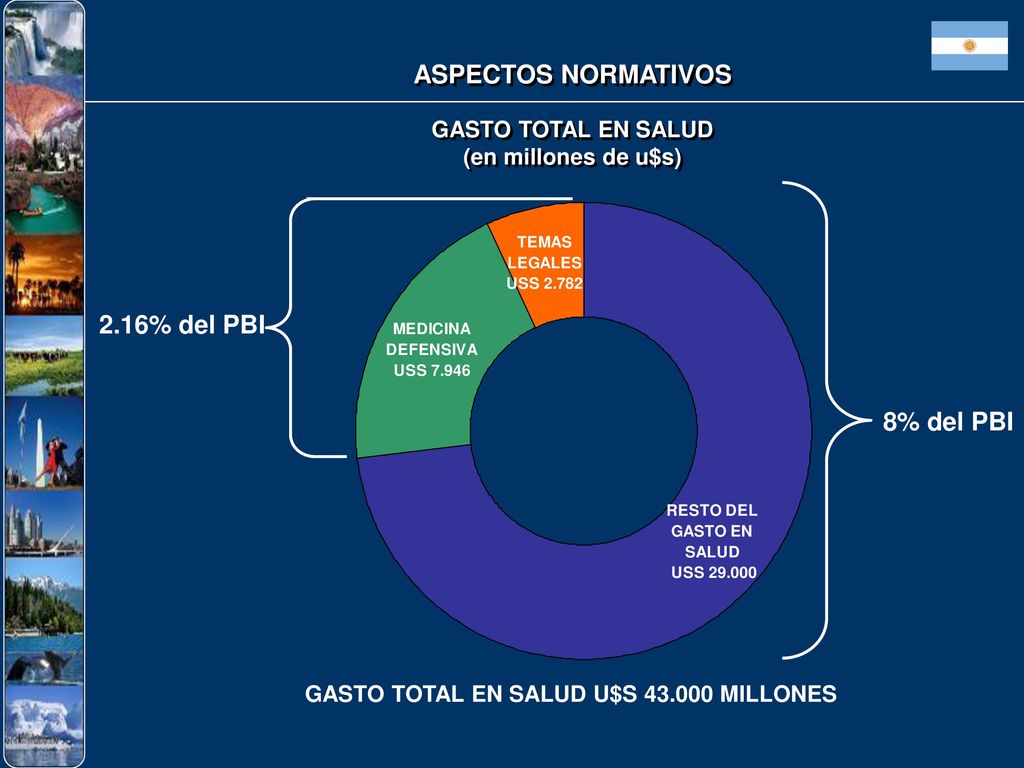 ASPECTOS NORMATIVOS 2.16% del PBI 8% del PBI GASTO TOTAL EN SALUD
