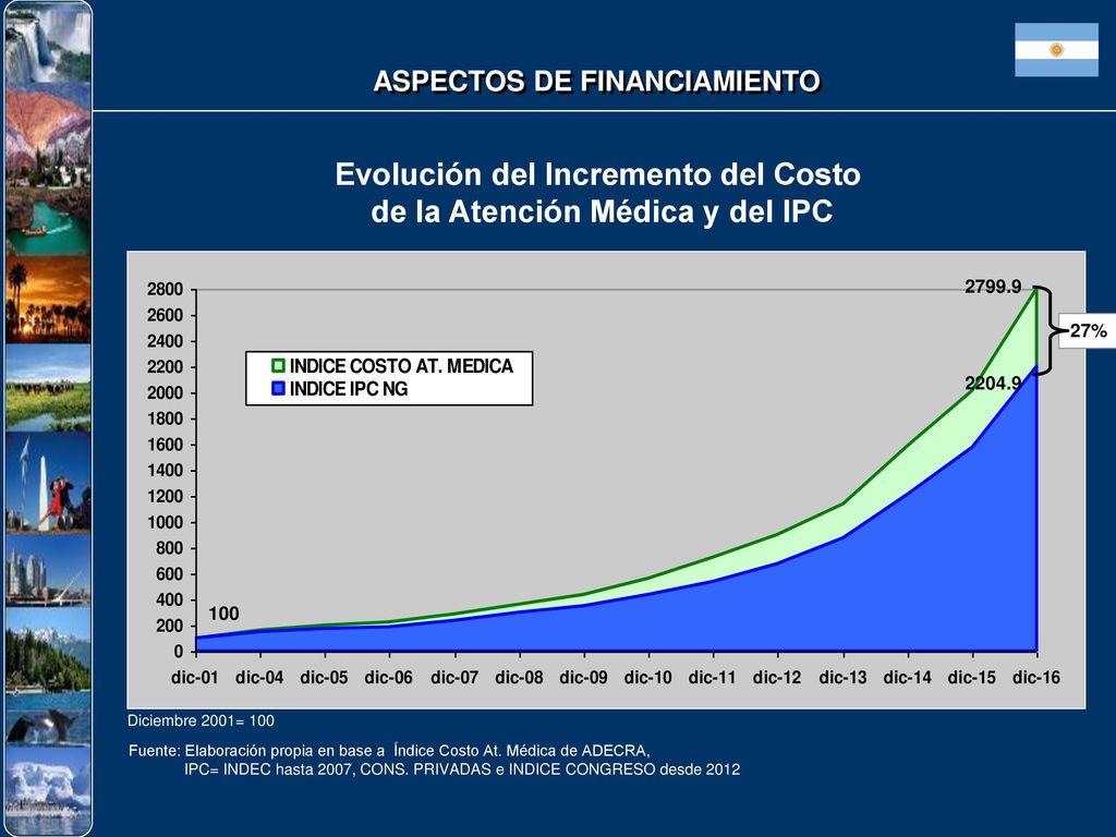 Evolución del Incremento del Costo de la Atención Médica y del IPC