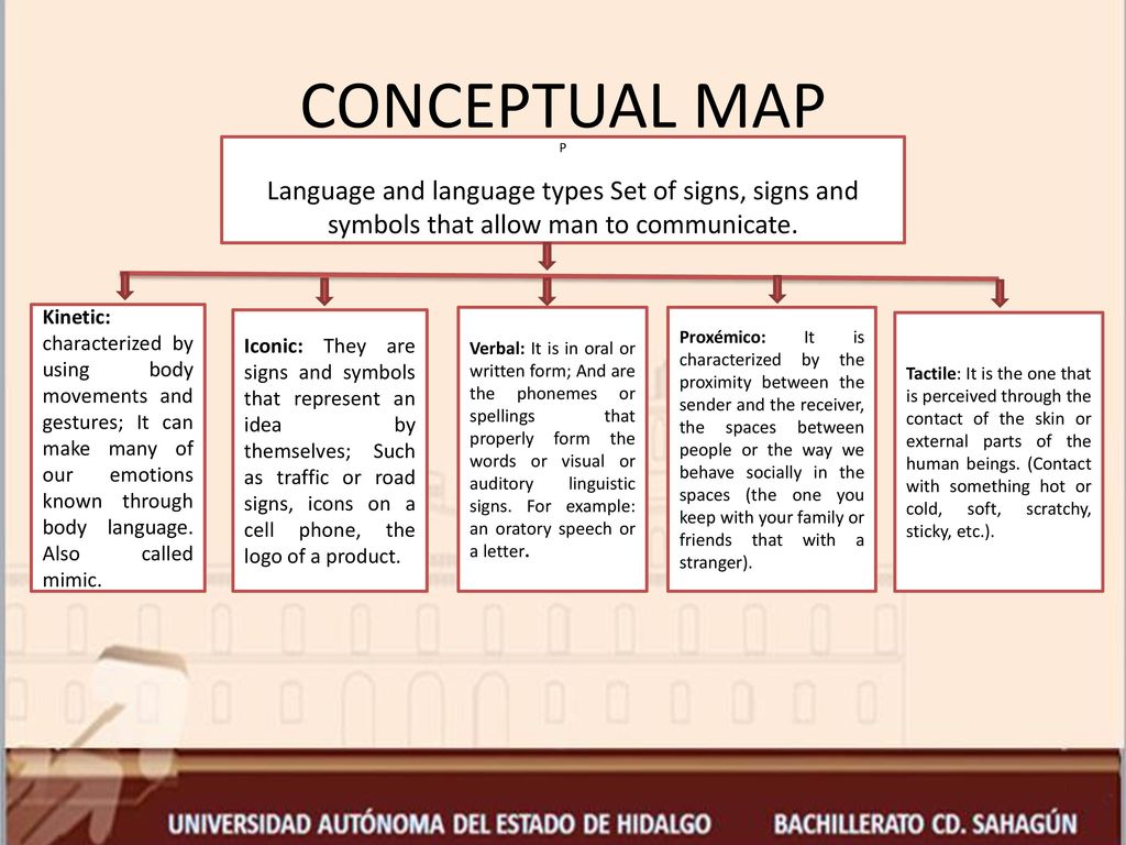 CONCEPTUAL MAP P. Language and language types Set of signs, signs and symbols that allow man to communicate.