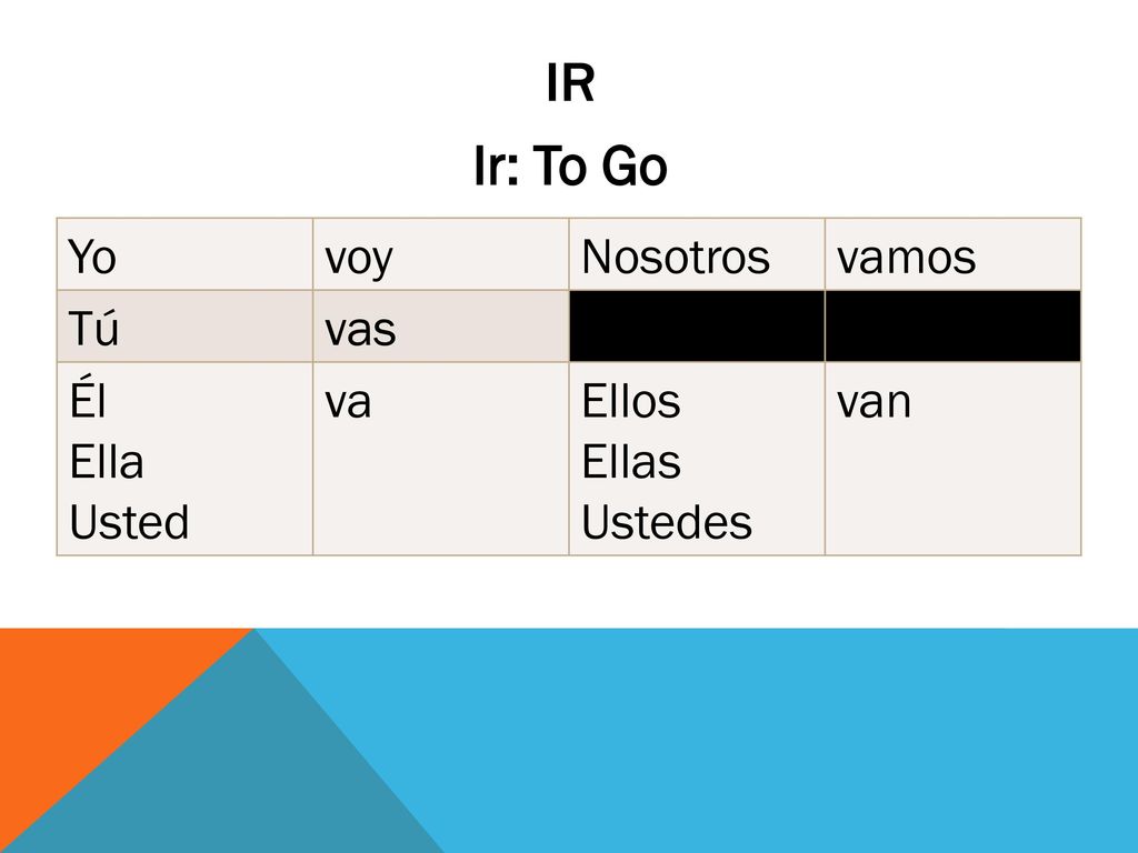 ir Ir: To Go Yo voy Nosotros vamos Tú vas Él Ella Usted va Ellos Ellas