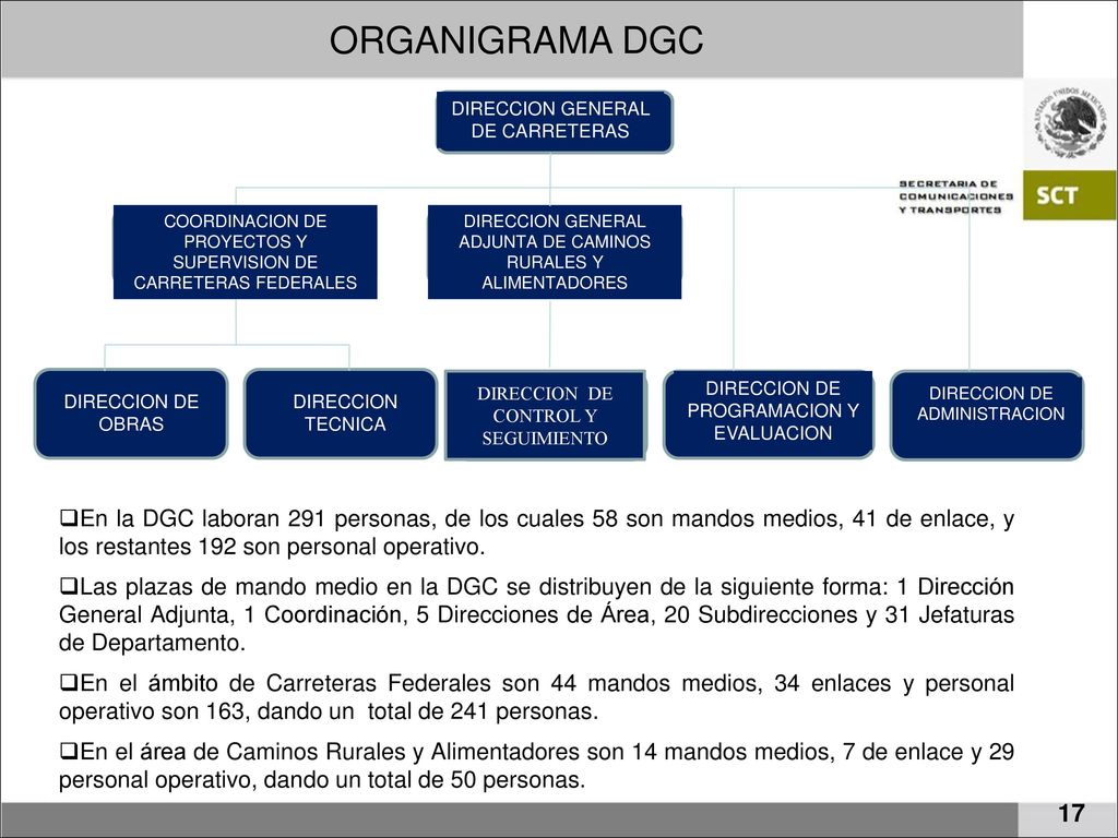 ORGANIGRAMA DGC DIRECCION GENERAL DE CARRETERAS. COORDINACION DE PROYECTOS Y SUPERVISION DE CARRETERAS FEDERALES.