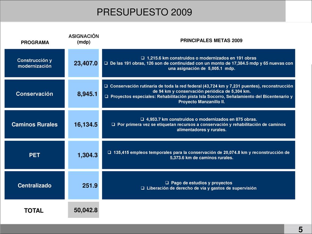 PRESUPUESTO 2009 PRINCIPALES METAS PROGRAMA. Construcción y modernización. Conservación. Caminos Rurales.
