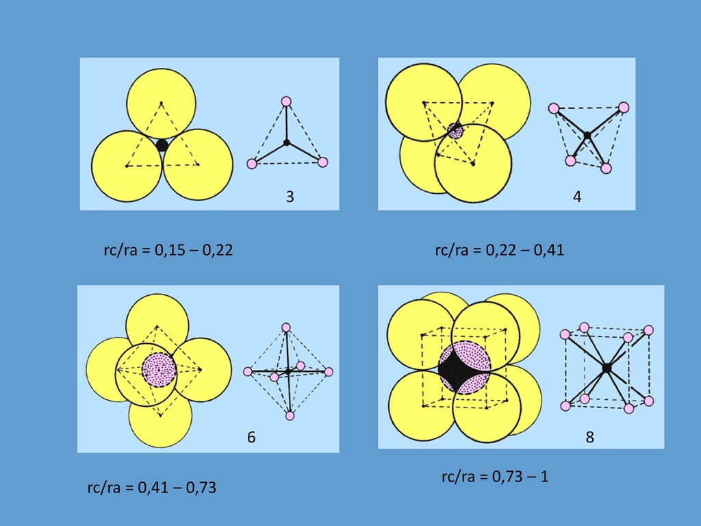 3 4 rc/ra = 0,15 – 0,22 rc/ra = 0,22 – 0, rc/ra = 0,73 – 1 rc/ra = 0,41 – 0,73