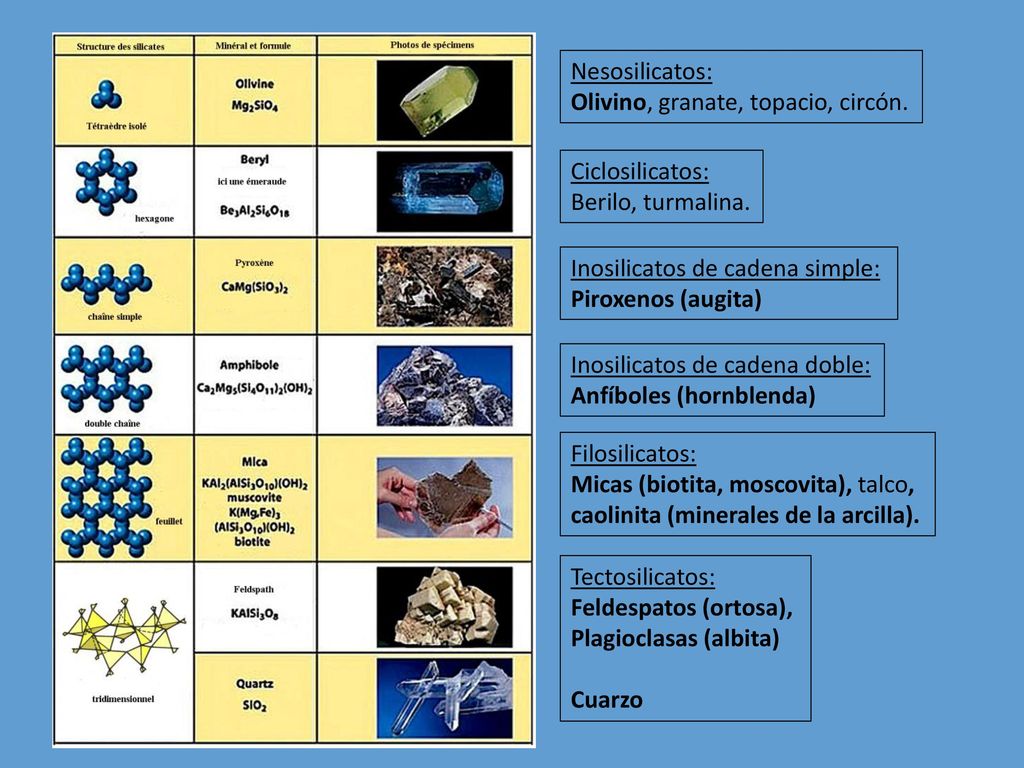 Nesosilicatos: Olivino, granate, topacio, circón. Ciclosilicatos: Berilo, turmalina. Inosilicatos de cadena simple: