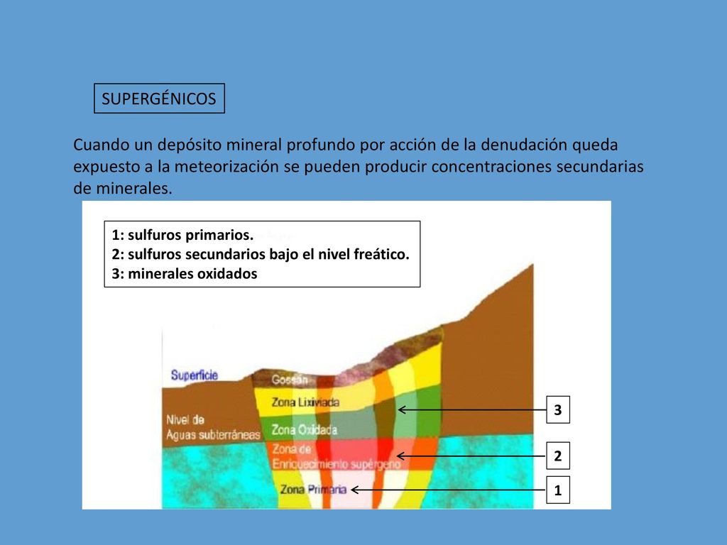 Cuando un depósito mineral profundo por acción de la denudación queda