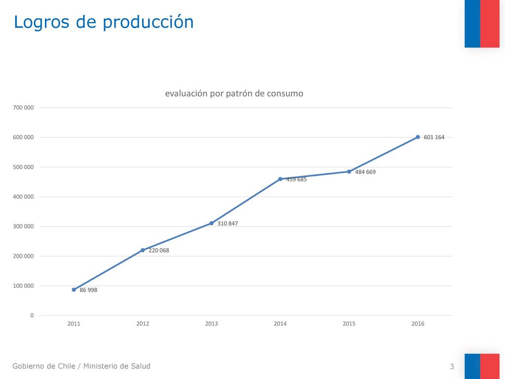 Logros de producción Programa Piloto Vida Sana Alcohol y Tabaco, Programa Vida Sana Alcohol, Programa Intervenciones Breves en Alcohol,