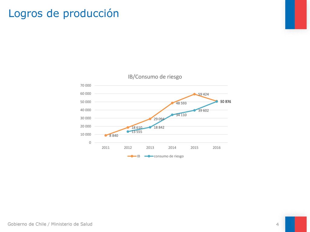 Logros de producción 10% de las personas tamizadas presentan consumo de riesgo.
