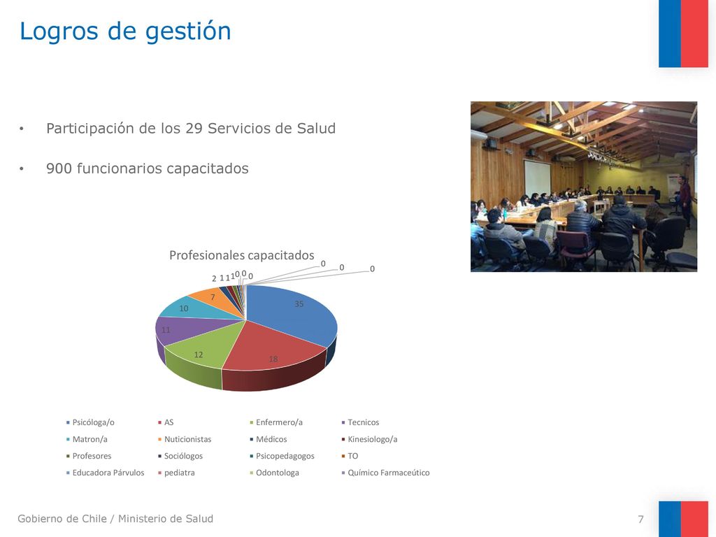 Logros de gestión Participación de los 29 Servicios de Salud