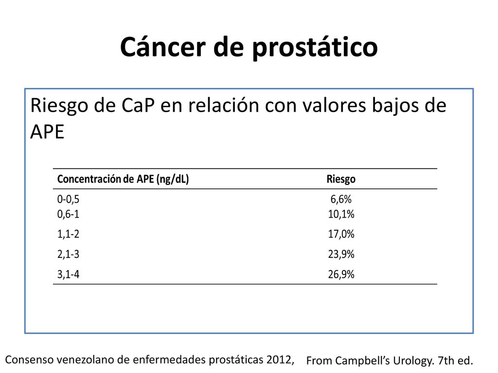 Cáncer de prostático Riesgo de CaP en relación con valores bajos de APE. Consenso venezolano de enfermedades prostáticas 2012,