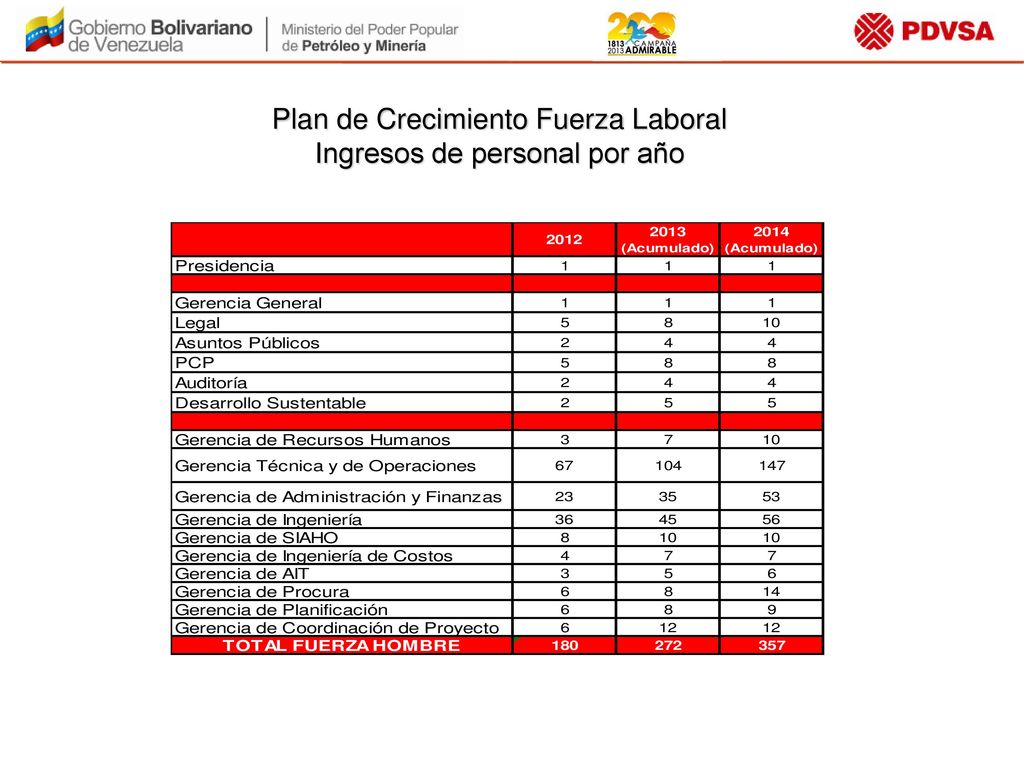 Plan de Crecimiento Fuerza Laboral Ingresos de personal por año