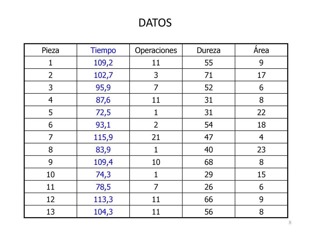 DATOS Pieza Tiempo Operaciones Dureza Área 1 109, ,7 3