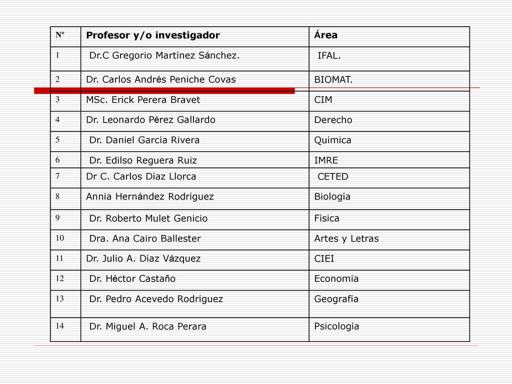 Profesor y/o investigador Área Dr.C Gregorio Martínez Sánchez. IFAL.