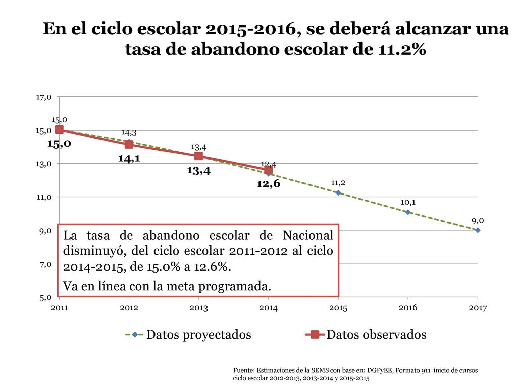 En el ciclo escolar , se deberá alcanzar una tasa de abandono escolar de 11.2%