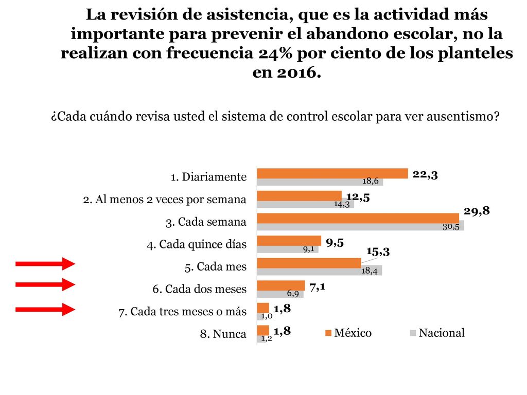 La revisión de asistencia, que es la actividad más importante para prevenir el abandono escolar, no la realizan con frecuencia 24% por ciento de los planteles en 2016.