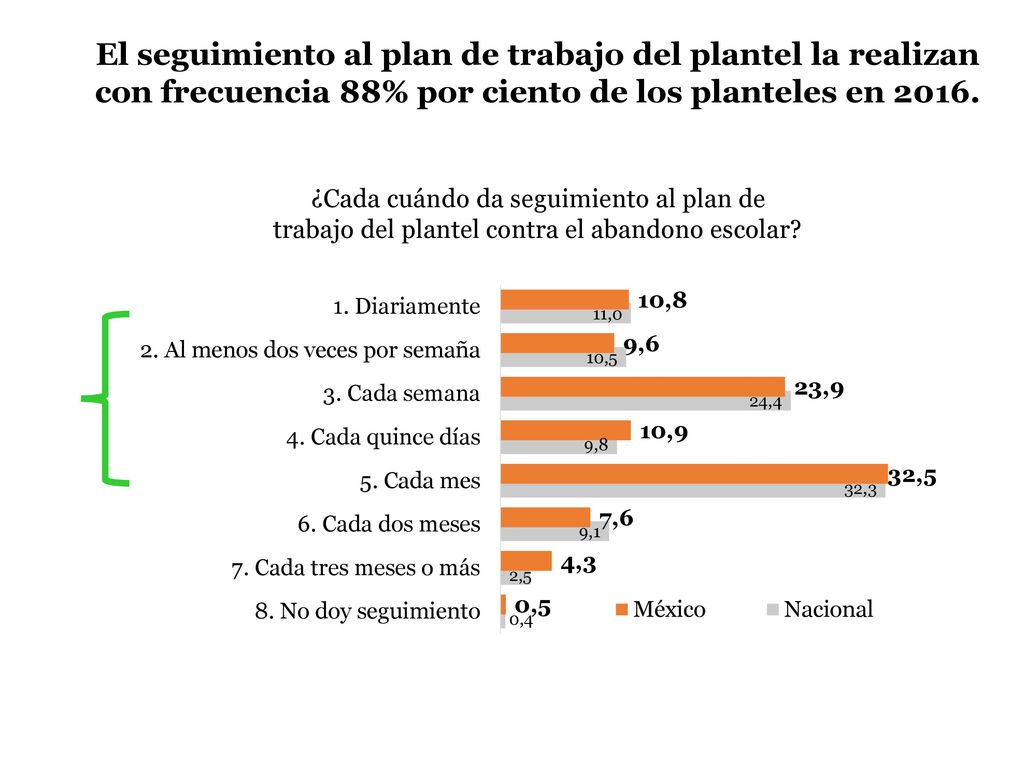 El seguimiento al plan de trabajo del plantel la realizan con frecuencia 88% por ciento de los planteles en 2016.
