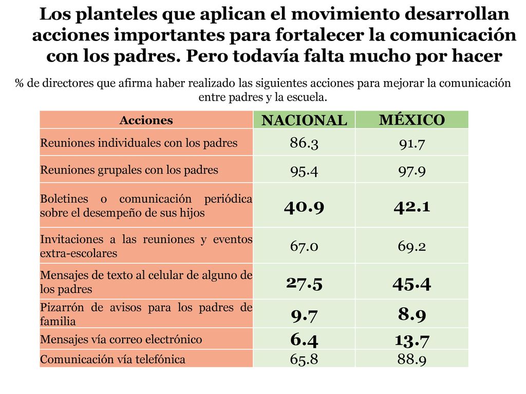Los planteles que aplican el movimiento desarrollan acciones importantes para fortalecer la comunicación con los padres. Pero todavía falta mucho por hacer