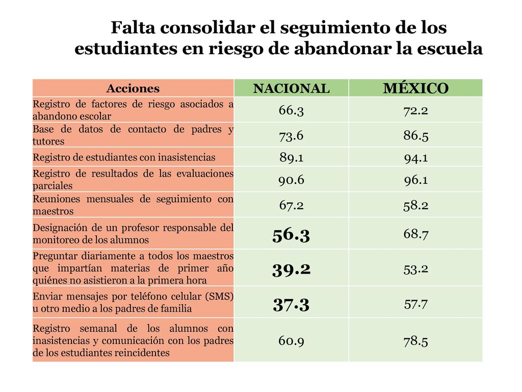 Falta consolidar el seguimiento de los estudiantes en riesgo de abandonar la escuela