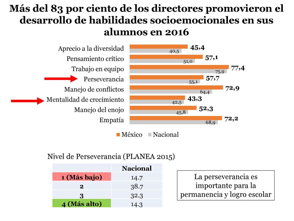 La perseverancia es importante para la permanencia y logro escolar