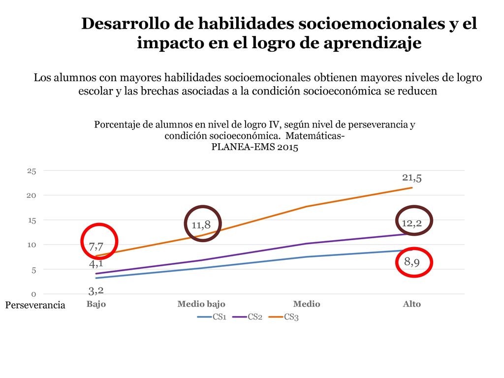 Desarrollo de habilidades socioemocionales y el impacto en el logro de aprendizaje
