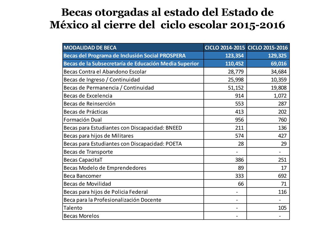 Becas otorgadas al estado del Estado de México al cierre del ciclo escolar