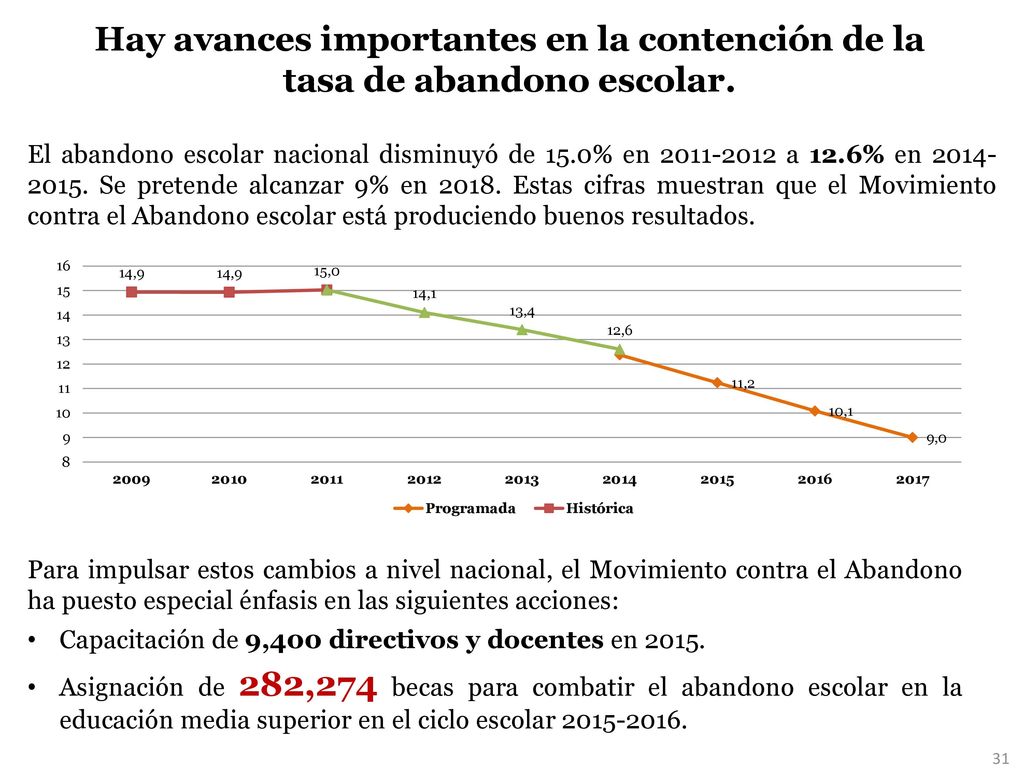 Hay avances importantes en la contención de la tasa de abandono escolar.