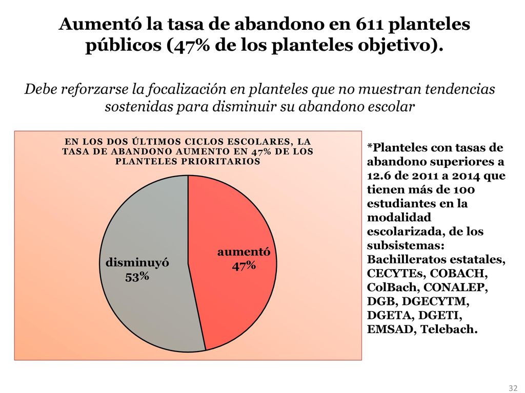 Aumentó la tasa de abandono en 611 planteles públicos (47% de los planteles objetivo).