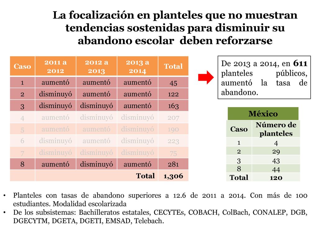 La focalización en planteles que no muestran tendencias sostenidas para disminuir su abandono escolar deben reforzarse