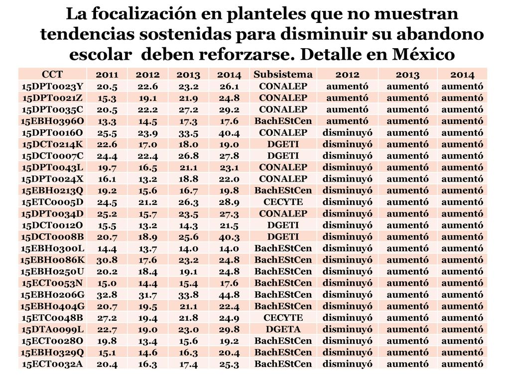 La focalización en planteles que no muestran tendencias sostenidas para disminuir su abandono escolar deben reforzarse. Detalle en México