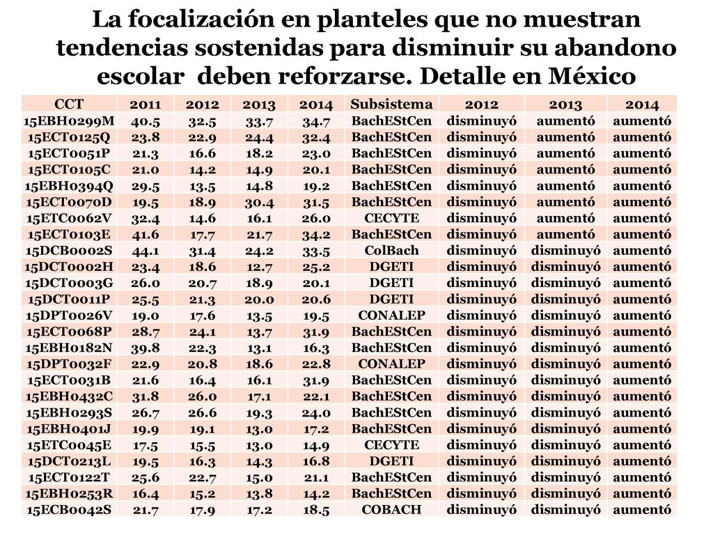 La focalización en planteles que no muestran tendencias sostenidas para disminuir su abandono escolar deben reforzarse. Detalle en México